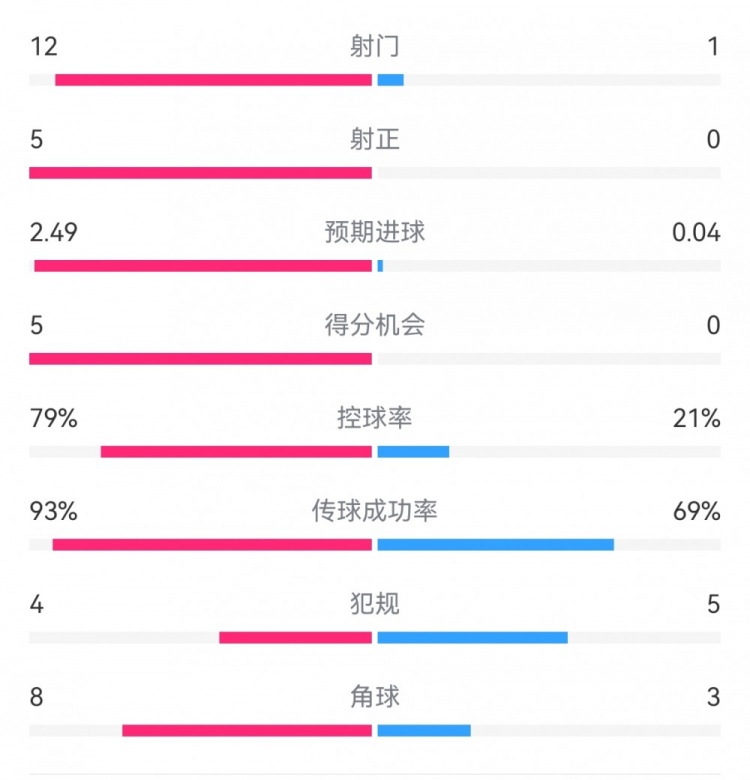 惨案预定？！巴萨半场5-0瓦伦：射门12-1射正5-0，巴萨控球率79%