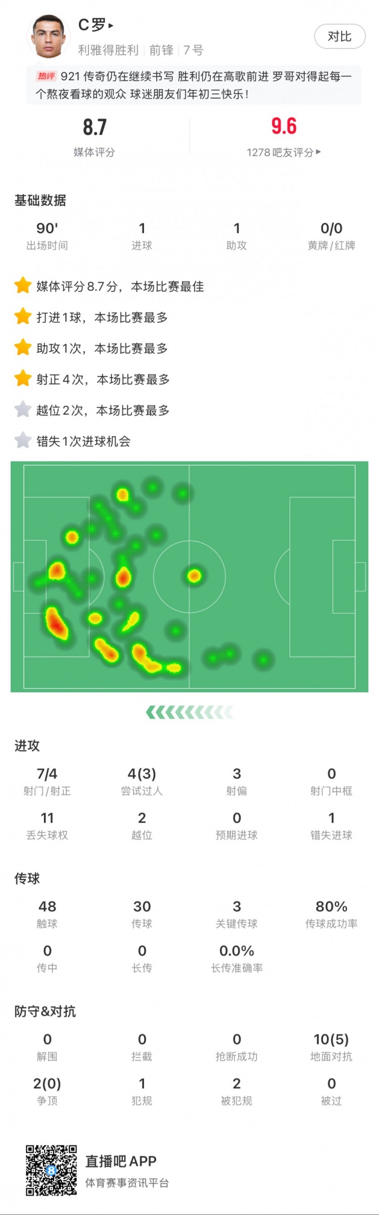 C罗全场数据：1球1助，7射4正，3次关键传球，获评8.7分最高