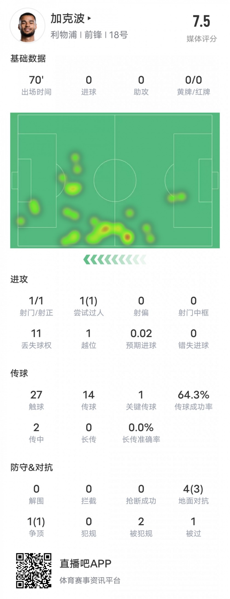 加克波本场比赛数据：1造点1过人成功1关键传球，评分7.5