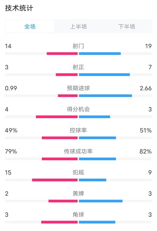 伯恩茅斯0-2利物浦数据：射门14-19，射正3-7，控球率49%-51%