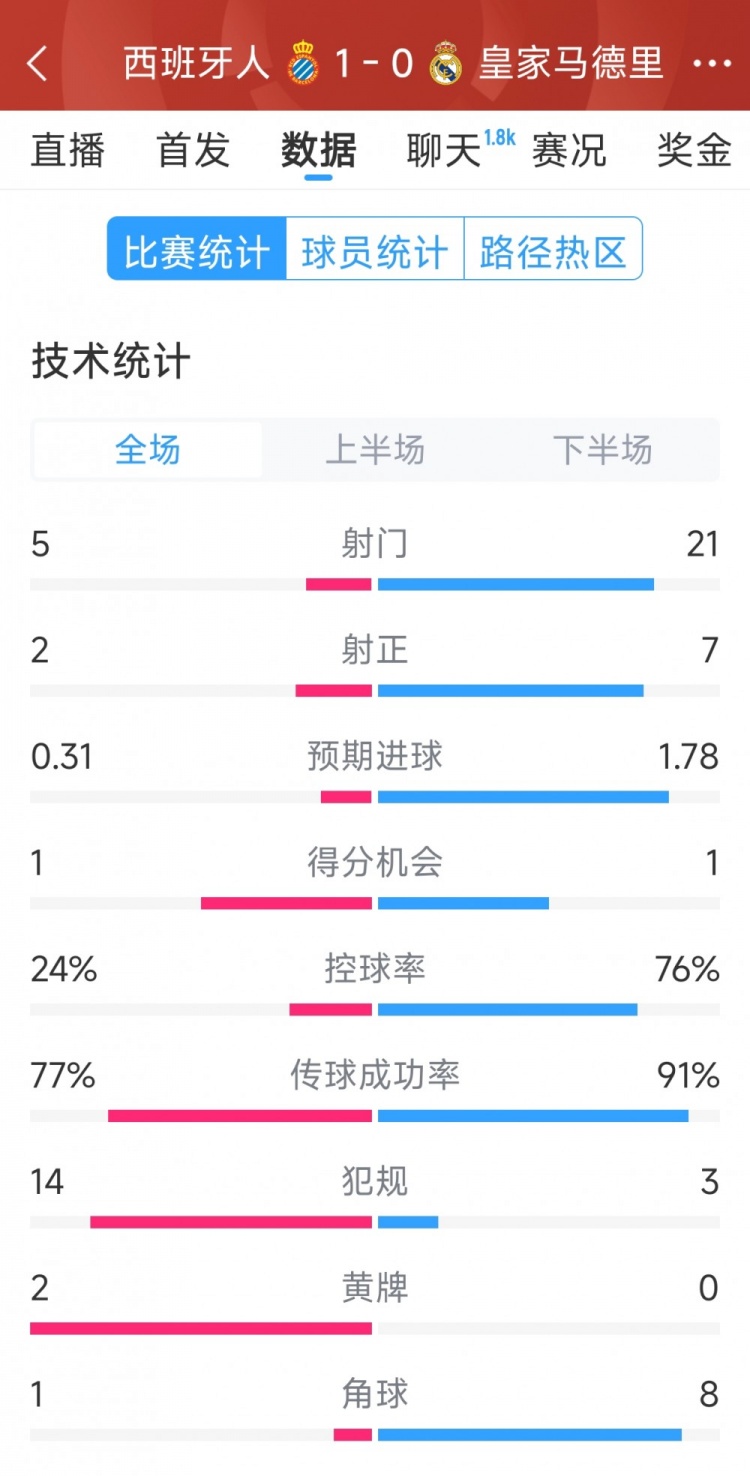 皇马0-1西班牙人全场数据：射门21-5，射正7-2，皇马控球率76%