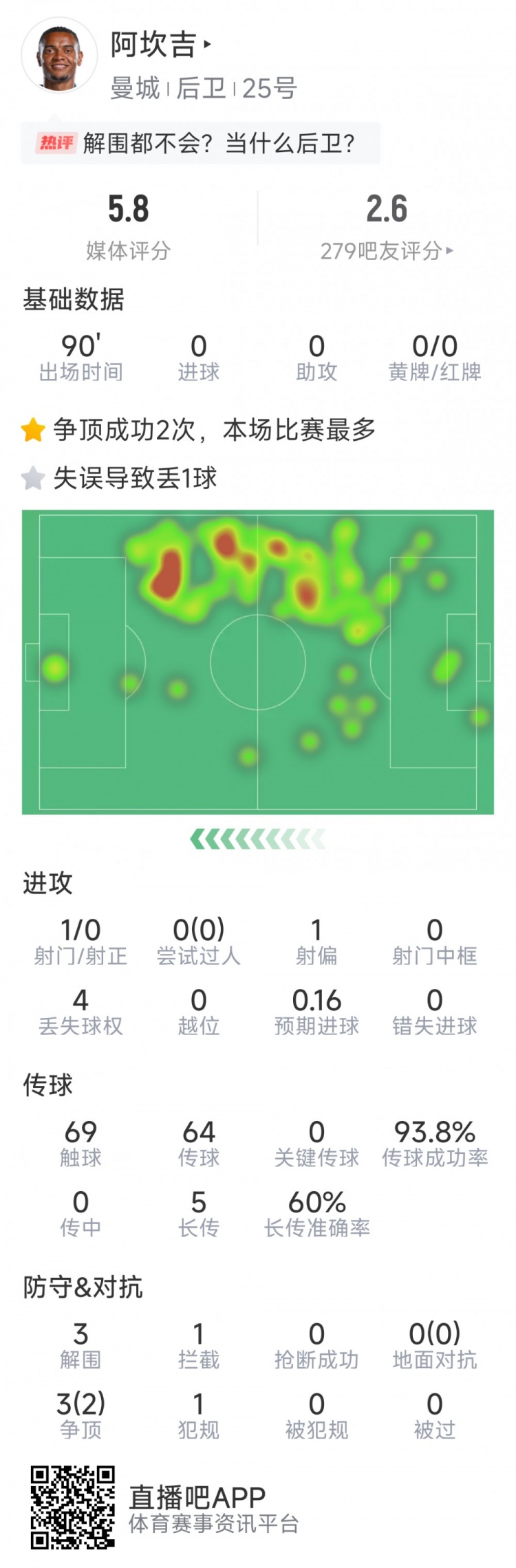 阿坎吉本场数据：失误导致丢球，3次解围，1次拦截，评分5.8分