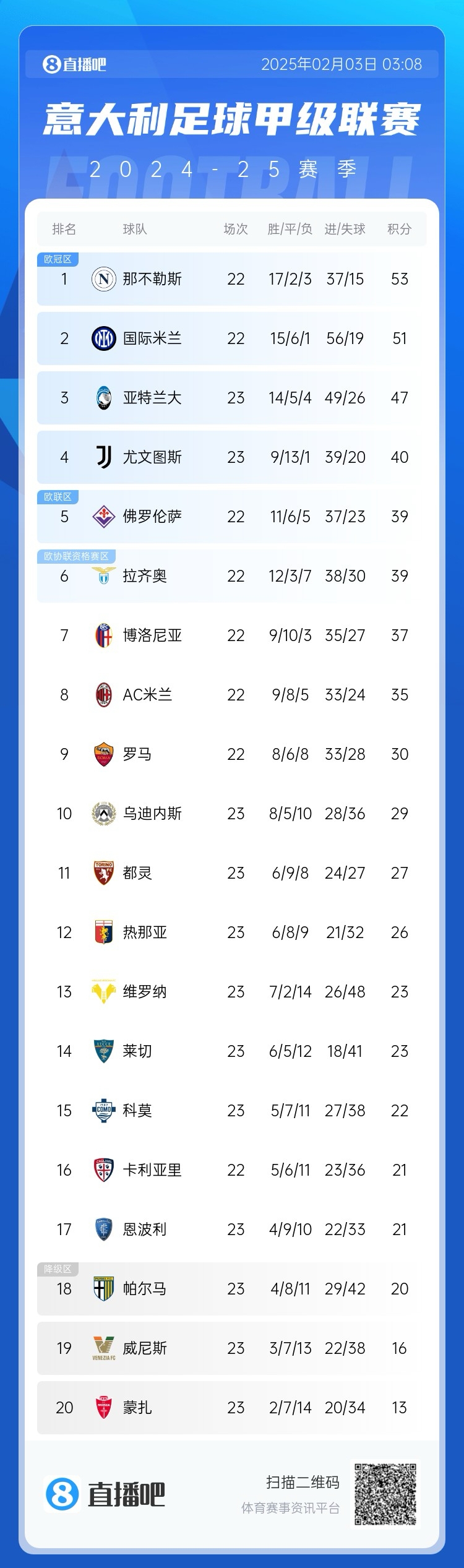 意甲积分榜：国米距离那不勒斯2分，AC米兰第8 那不勒斯稍后出战