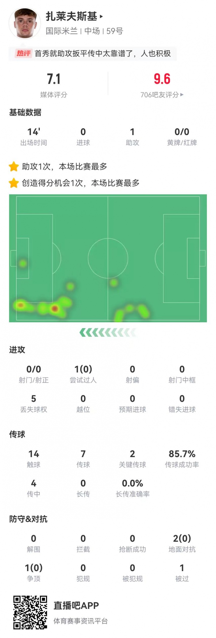 首秀送助攻！扎莱夫斯基本场替补1助攻+2关键传球 获评7.1分
